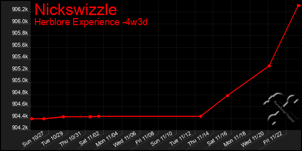 Last 31 Days Graph of Nickswizzle