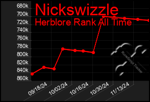 Total Graph of Nickswizzle