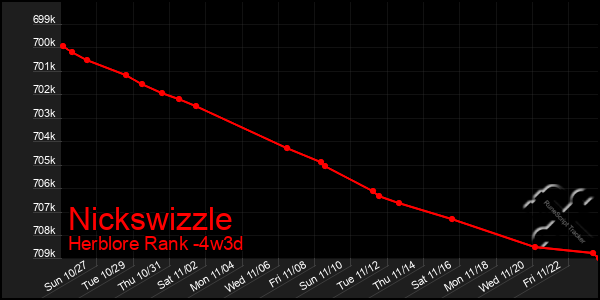 Last 31 Days Graph of Nickswizzle