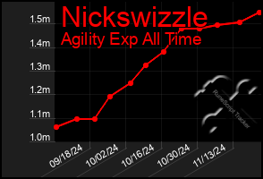 Total Graph of Nickswizzle