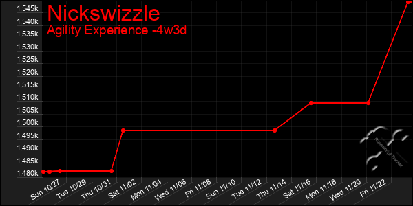 Last 31 Days Graph of Nickswizzle