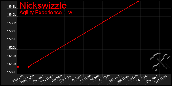 Last 7 Days Graph of Nickswizzle