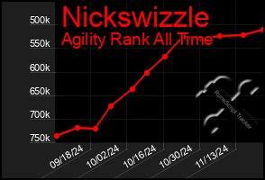 Total Graph of Nickswizzle