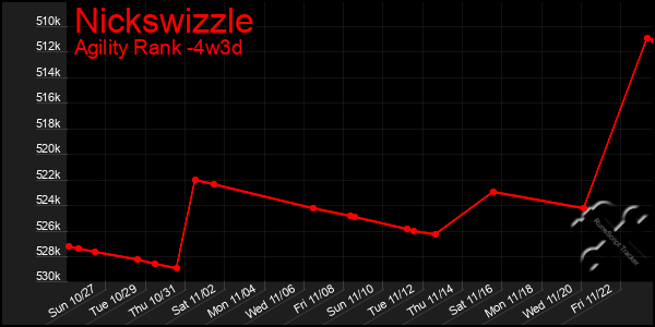 Last 31 Days Graph of Nickswizzle