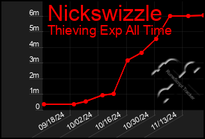 Total Graph of Nickswizzle