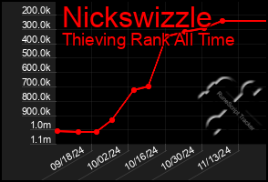 Total Graph of Nickswizzle