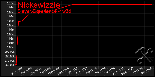 Last 31 Days Graph of Nickswizzle