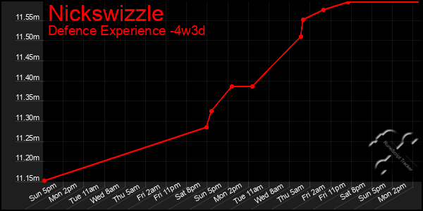 Last 31 Days Graph of Nickswizzle