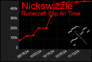 Total Graph of Nickswizzle