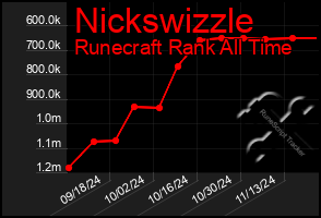 Total Graph of Nickswizzle