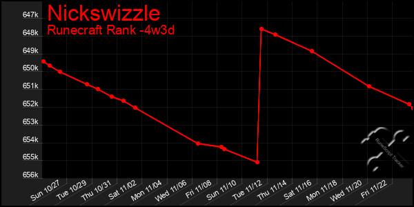 Last 31 Days Graph of Nickswizzle