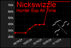 Total Graph of Nickswizzle