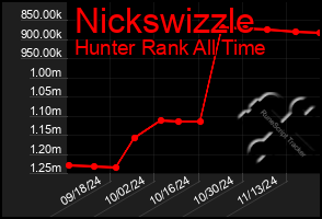 Total Graph of Nickswizzle