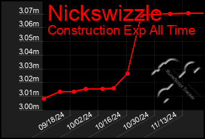 Total Graph of Nickswizzle