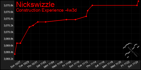 Last 31 Days Graph of Nickswizzle