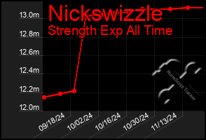 Total Graph of Nickswizzle