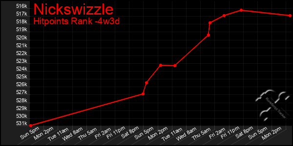 Last 31 Days Graph of Nickswizzle