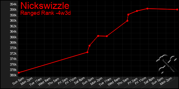 Last 31 Days Graph of Nickswizzle