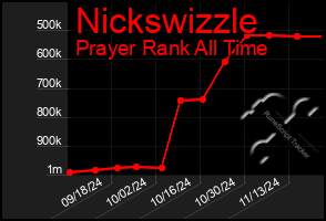 Total Graph of Nickswizzle