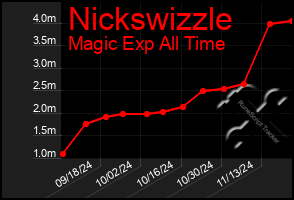 Total Graph of Nickswizzle