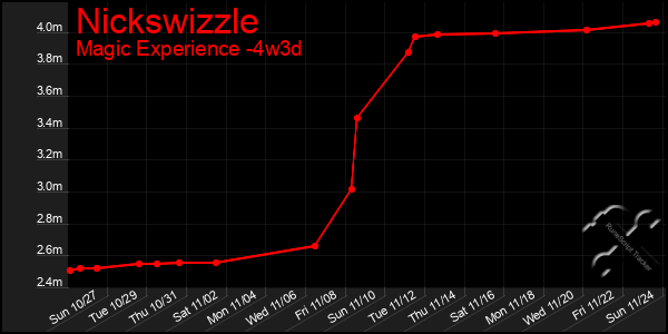 Last 31 Days Graph of Nickswizzle