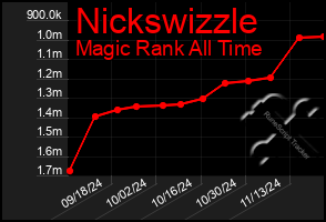 Total Graph of Nickswizzle