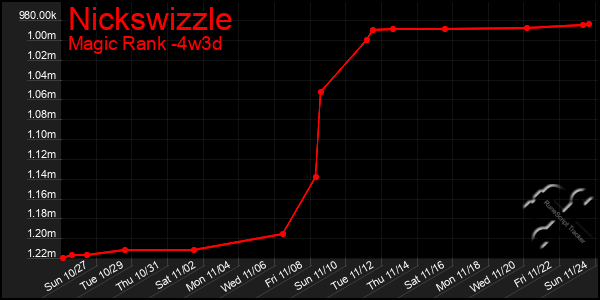 Last 31 Days Graph of Nickswizzle