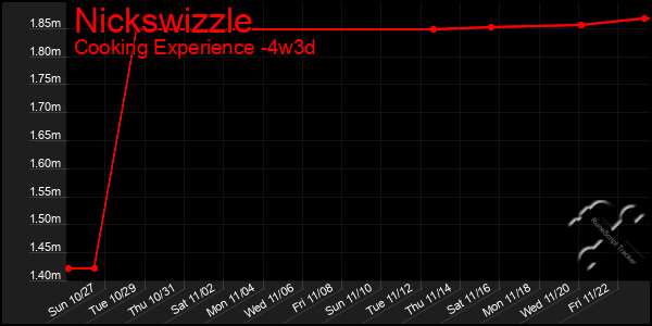 Last 31 Days Graph of Nickswizzle