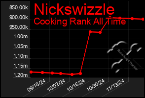 Total Graph of Nickswizzle