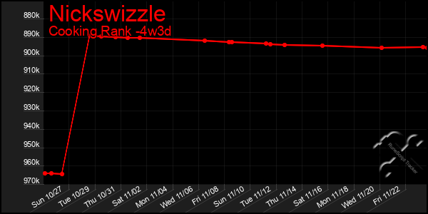 Last 31 Days Graph of Nickswizzle