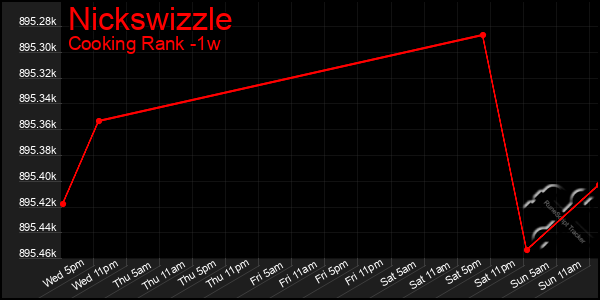 Last 7 Days Graph of Nickswizzle