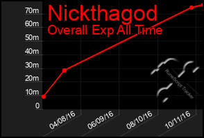 Total Graph of Nickthagod