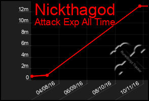 Total Graph of Nickthagod