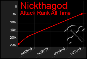 Total Graph of Nickthagod