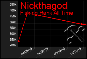 Total Graph of Nickthagod