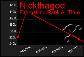 Total Graph of Nickthagod