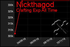 Total Graph of Nickthagod