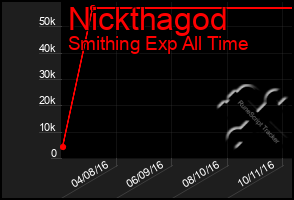 Total Graph of Nickthagod