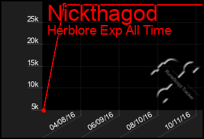 Total Graph of Nickthagod