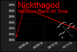 Total Graph of Nickthagod