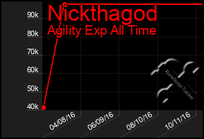 Total Graph of Nickthagod