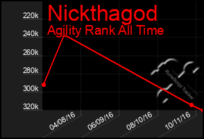 Total Graph of Nickthagod