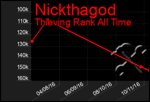 Total Graph of Nickthagod