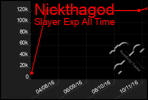 Total Graph of Nickthagod