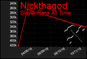Total Graph of Nickthagod