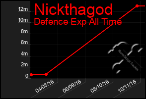 Total Graph of Nickthagod
