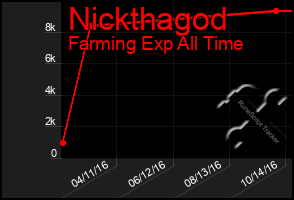 Total Graph of Nickthagod