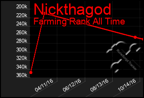Total Graph of Nickthagod