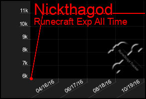 Total Graph of Nickthagod