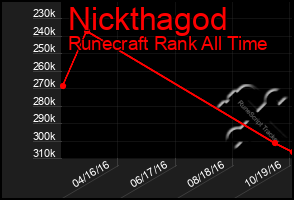 Total Graph of Nickthagod